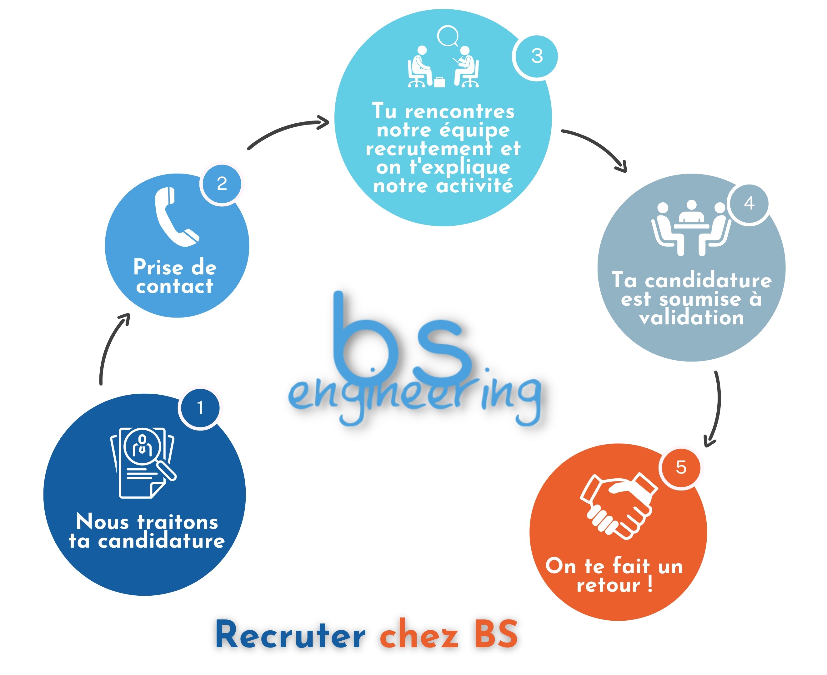 Recrutement ingénierie BS Engineering